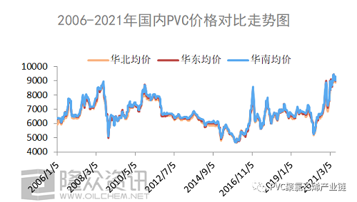 2006-2021年，PVC都經(jīng)歷了什么？